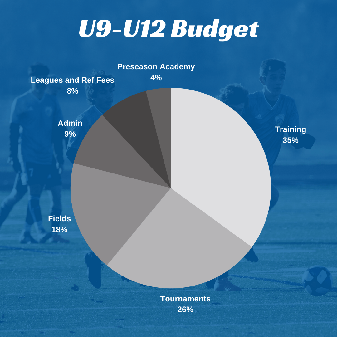 U9-U12 Budget